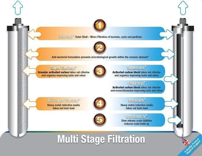 Syskeyi Filtrou Nerou Moni Kato Pagou Hi me Antallaktiko Filtro Ultracarb Doulton 2