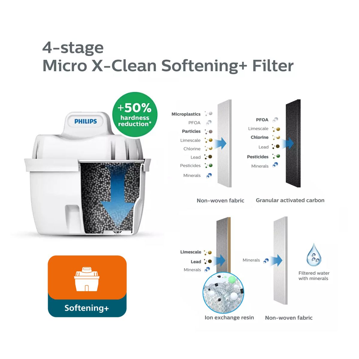 Κανάτα Με Φίλτρο Νερού Αποσκλήρυνσης Micro X-Clean 2,6Lt Λευκή (3τεμ. Φίλτρα) AWP2943WHT3 Philips